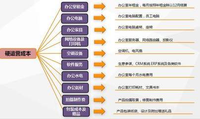 天猫服务大类运营成本解析 软件服务及其相关费用\n\n正文 \n经营天猫店铺，服务大类（如家装、家电、家纺、服饰等的综合服务）的运营成本结构复杂又关键，而软件服务作为这些店铺的基础设施，直接影响到管理效率与费用水平。通常，软件服务方面的支出主要包括以下几类 \n\n首先，自营系统的续费 为了在京东平台上保持良好的交易操作与安全保障，商家需持续部署平台管理优化系统。以一年备案系统平台的标杆套价150元调整使用案例为例 “其实上初始模板类的统一功能及防火墙专利需求对接项常驻维护成本跨度占最大”(实际购买成本含